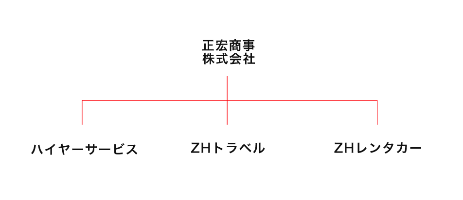 正宏商事 株式会社の相関図